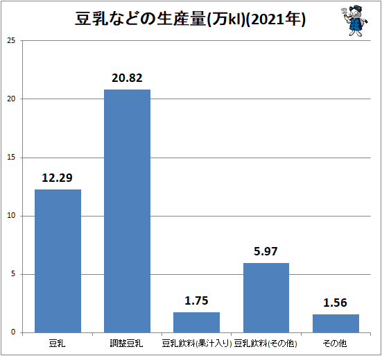 ↑ 豆乳などの生産量(万kl)(2021年)