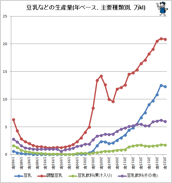 ↑ 豆乳などの生産量(年ベース、主要種類別、万kl)