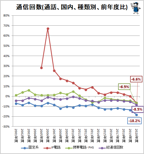 ↑ 通信回数(通話、国内、種類別、前年度比)