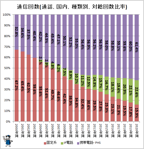 ↑ 通信回数(通話、国内、種類別、対総回数比率)