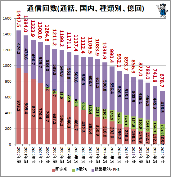 ↑ 通信回数(通話、国内、種類別、億回)