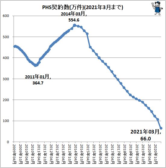 ↑ PHS契約数(万件)(2021年3月まで)