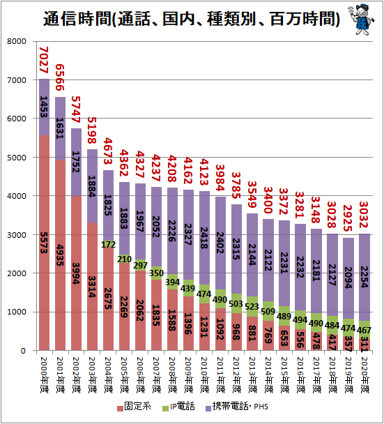 ↑ 通信時間(通話、国内、種類別、百万時間)