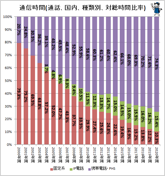 ↑ 通信時間(通話、国内、種類別、対総時間比率)