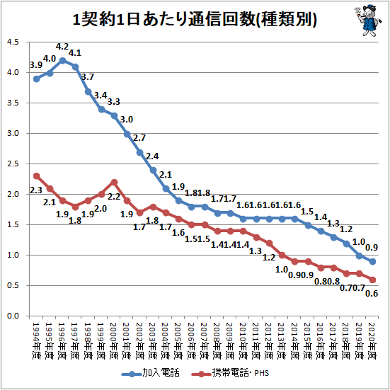 ↑ 1契約1日あたり通信回数(種類別)