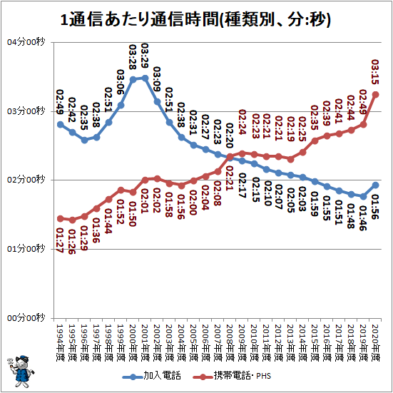 ↑ 1通信あたり通信時間(種類別、分:秒)