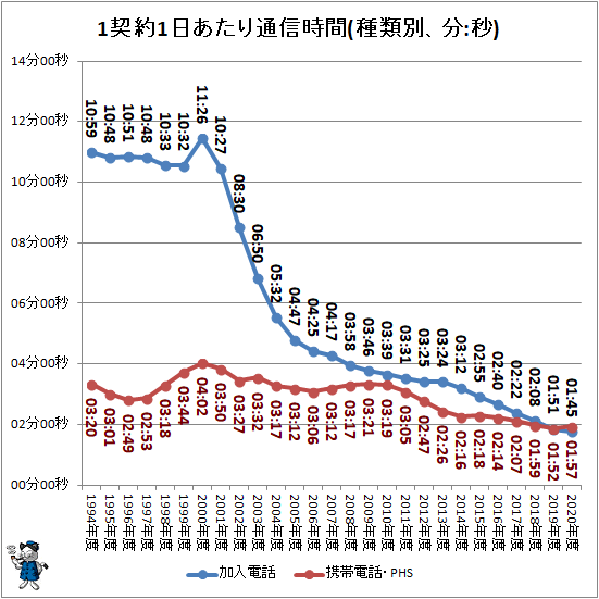 1契約1日あたり通信時間(種類別、分:秒)