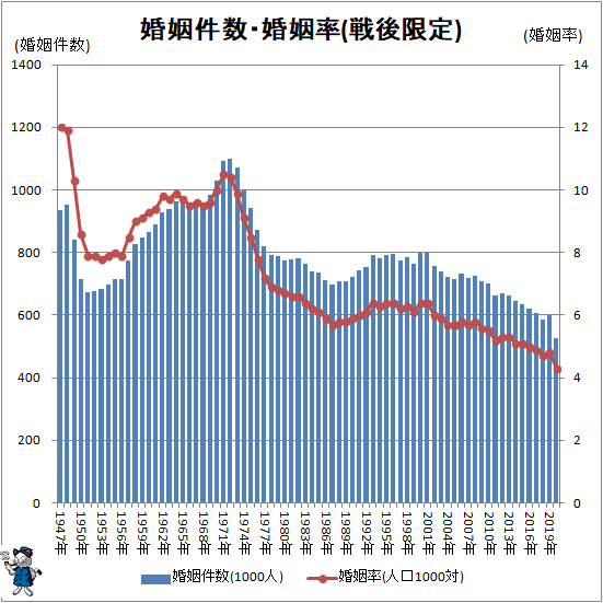 ↑ 婚姻件数・婚姻率(戦後限定)