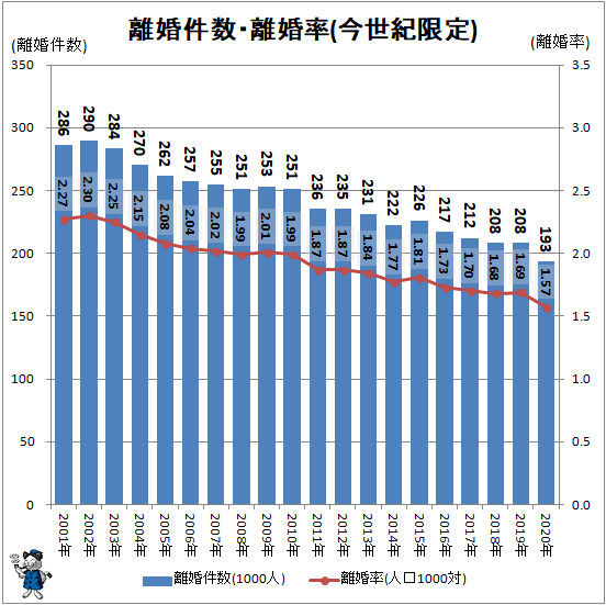 ↑ 離婚件数・離婚率(今世紀限定)