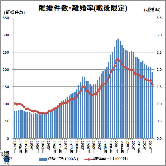 ↑ 離婚件数・離婚率(戦後限定)