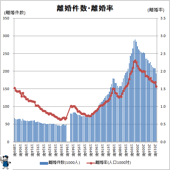 ↑ 離婚件数・離婚率</i>