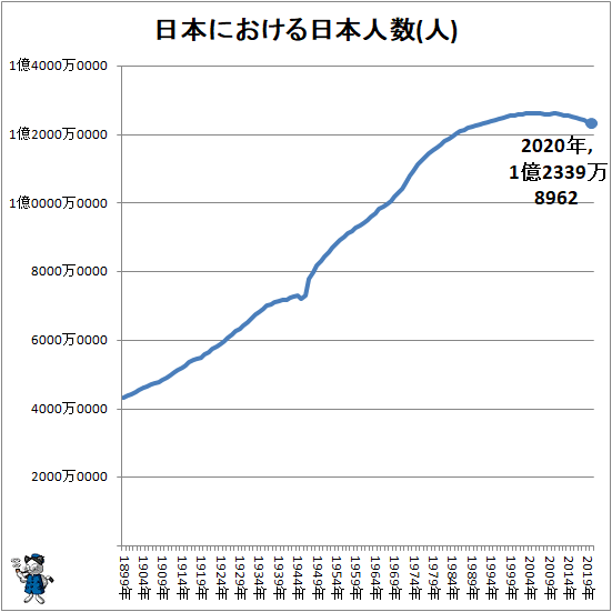 ↑ 日本における日本人数(人)