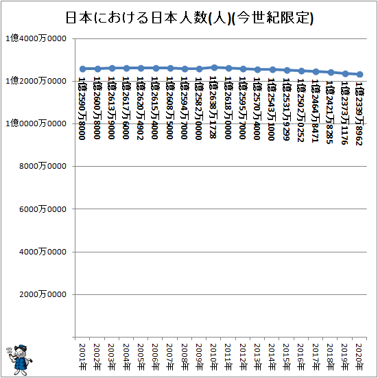 ↑ 日本における日本人数(人)(今世紀限定)