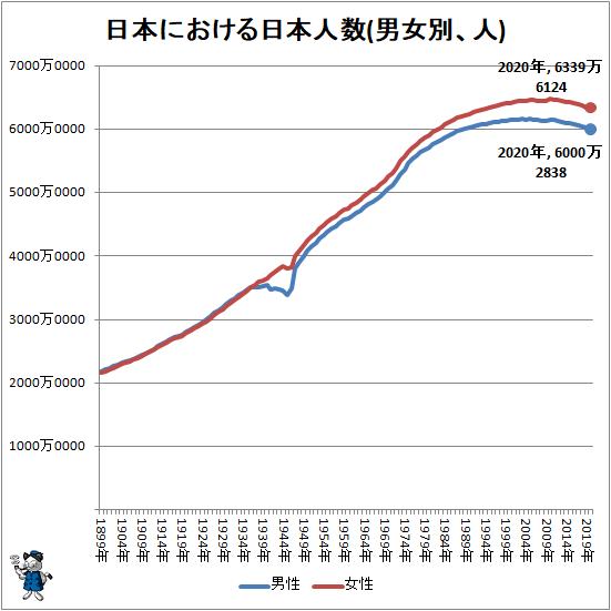 ↑ 日本における日本人数(男女別、人)