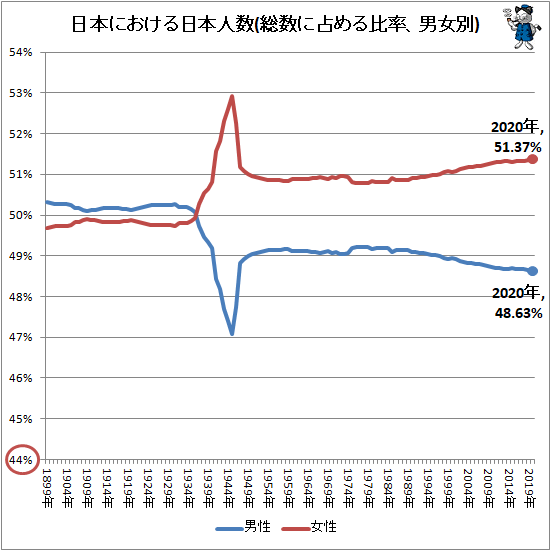 ↑ 日本における日本人数(総数に占める比率、男女別)