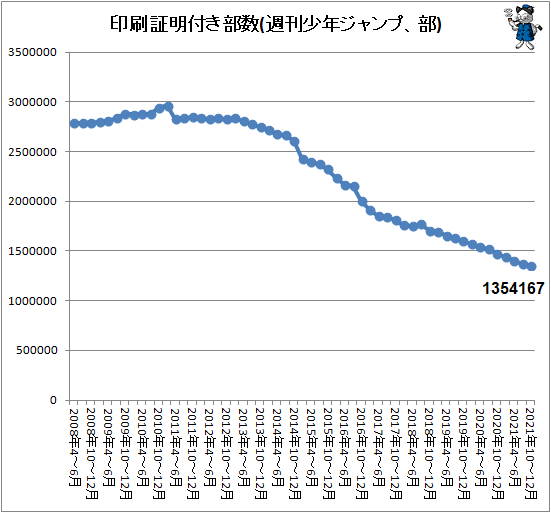↑ 印刷証明付き部数(週刊少年ジャンプ、部)