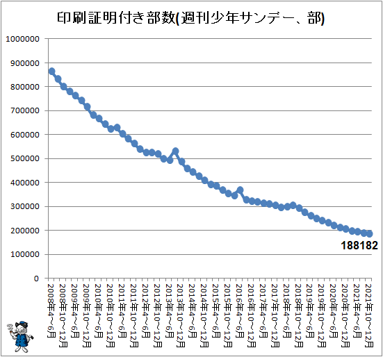 ↑ 印刷証明付き部数(週刊少年サンデー、部)
