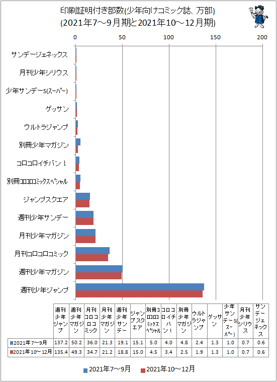 ↑ 印刷証明付き部数(少年向けコミック誌、万部)(2021年7-9月期と2021年10-12月期)