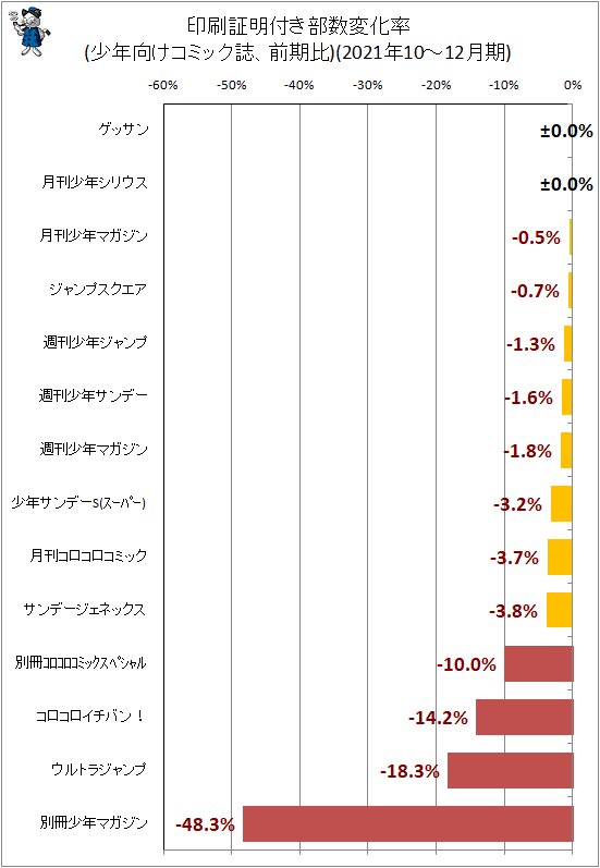 ↑ 印刷証明付き部数変化率(少年向けコミック誌、前期比)(2021年10-12月期)