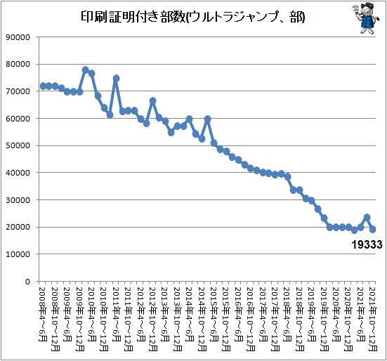 ↑ 印刷証明付き部数(ウルトラジャンプ、部)