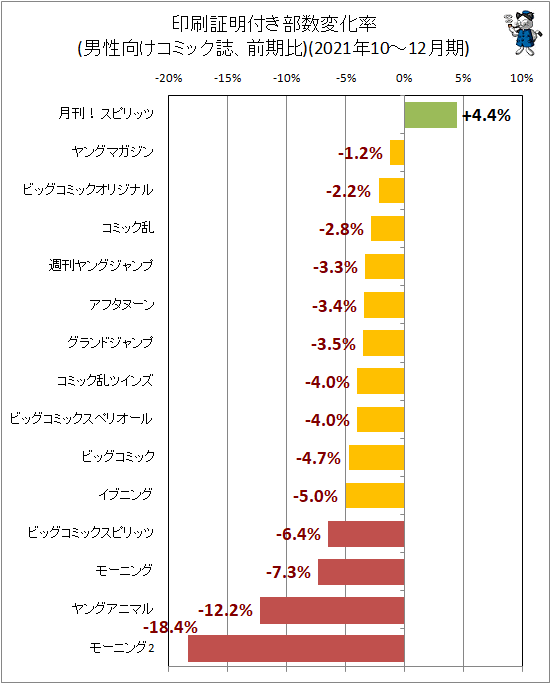 ↑ 印刷証明付き部数変化率(男性向けコミック誌、前期比)(2021年10-12月期)
