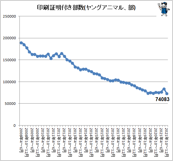 ↑ 印刷証明付き部数(ヤングアニマル、部)