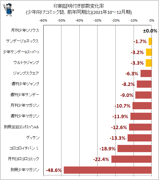 ↑ 印刷証明付き部数変化率(少年向けコミック誌、前年同期比)(2021年10-12月期)
