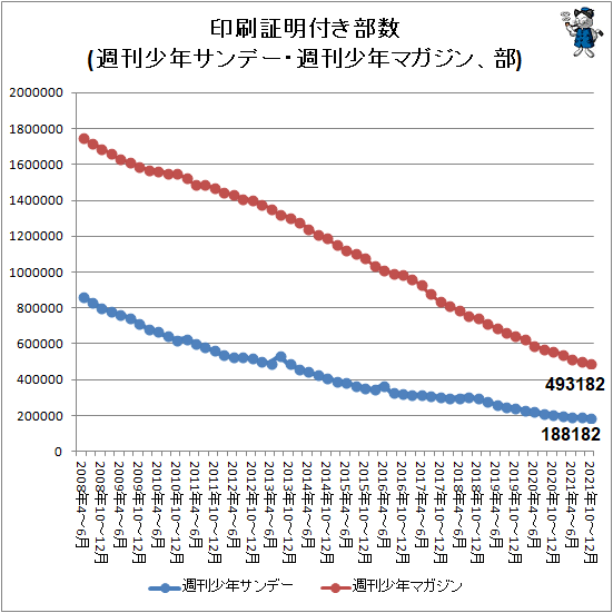 ↑ 印刷証明付き部数(週刊少年サンデー・週刊少年マガジン、部)