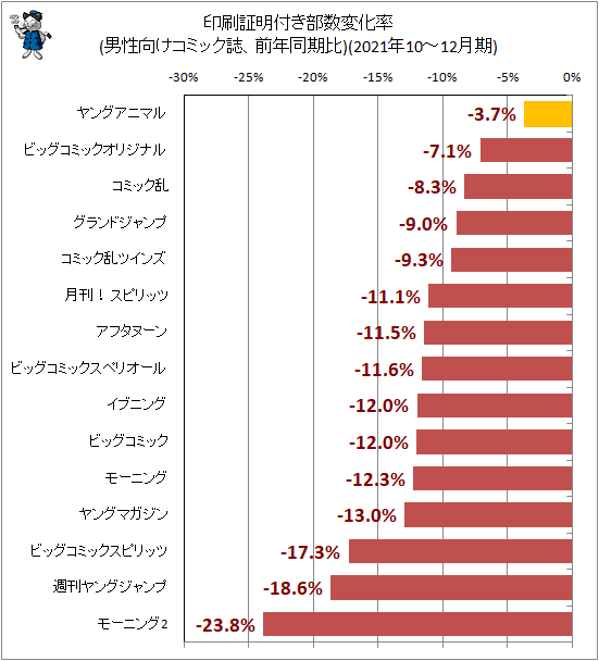 ↑ 印刷証明付き部数変化率(男性向けコミック誌、前年同期比)(2021年10-12月期)