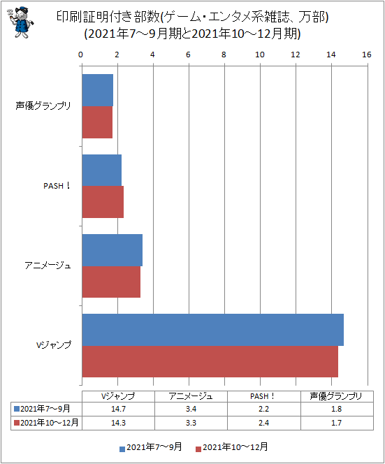 ↑ 印刷証明付き部数(ゲーム・エンタメ系雑誌、万部)(2021年7-9月期と2021年10-12月期)