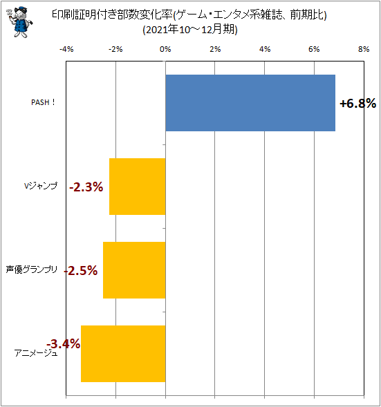 ↑ 印刷証明付き部数変化率(ゲーム・エンタメ系雑誌、前期比)(2021年10-12月期)