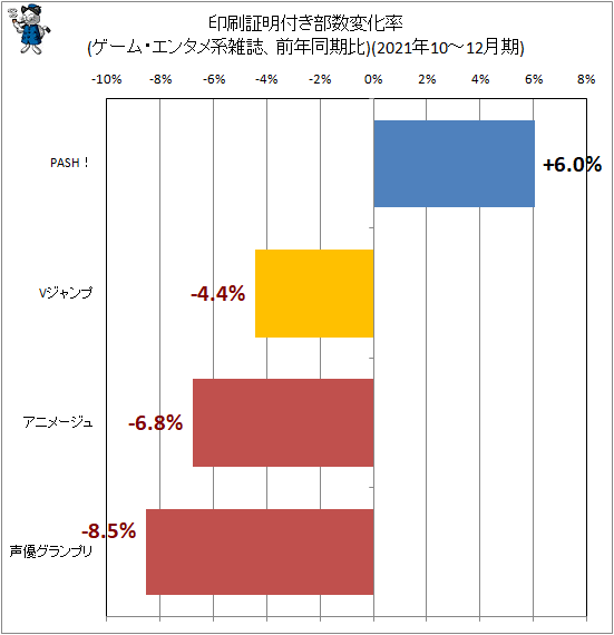 ↑ 印刷証明付き部数変化率(ゲーム・エンタメ系雑誌、前年同期比)(2021年10-12月期)