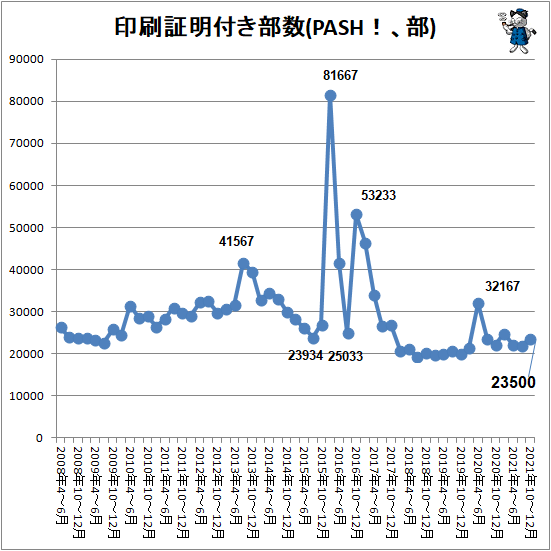 ↑ 印刷証明付き部数(PASH!、部)