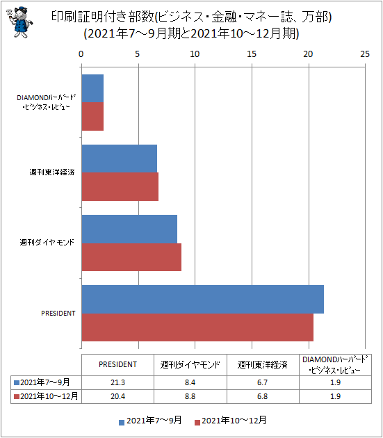 ↑ 印刷証明付き部数(ビジネス・金融・マネー誌、万部)(2021年7-9月期と2021年10-12月期)