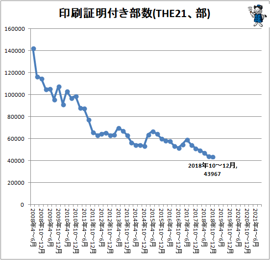 ↑ 印刷証明付き部数(THE21、部)