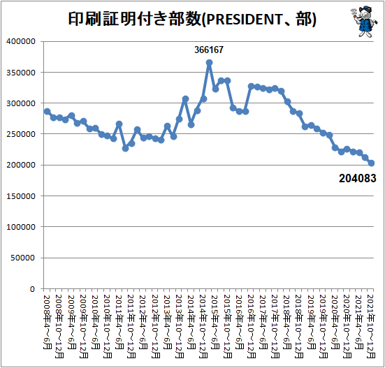 ↑ 印刷証明付き部数(PRESIDENT、部)