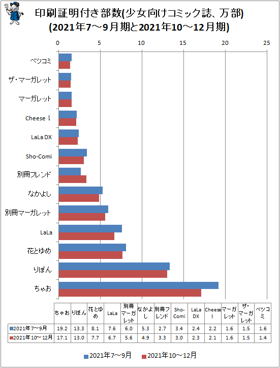↑ 印刷証明付き部数(少女向けコミック誌、万部)(2021年7-9月期と2021年10-12月期)