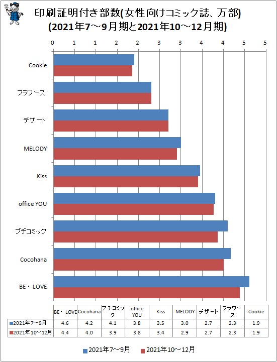 ↑ 印刷証明付き部数(女性向けコミック誌、万部)(2021年7-9月期と2021年10-12月期)