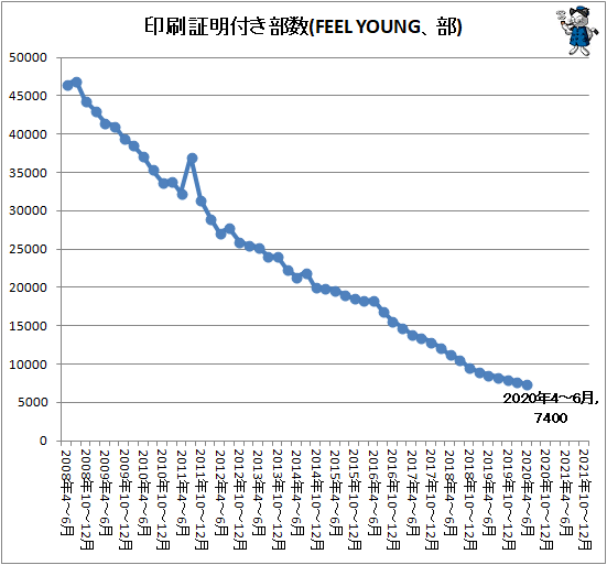 ↑ 印刷証明付き部数(FEEL YOUNG、部)