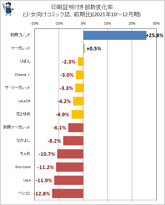↑ 印刷証明付き部数変化率(少女向けコミック誌、前期比)(2021年10-12月期)