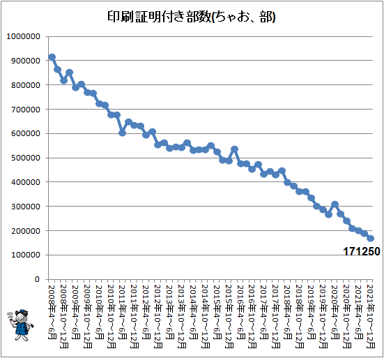 ↑ 印刷証明付き部数(ちゃお、部)