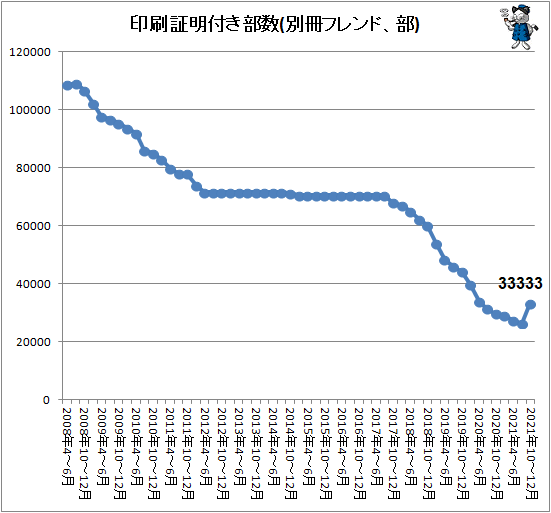 ↑ 印刷証明付き部数(別冊フレンド、部)