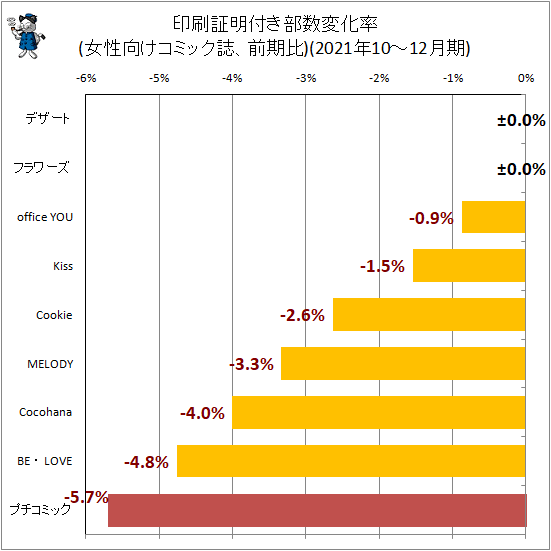 ↑ 印刷証明付き部数変化率(女性向けコミック誌、前期比)(2021年10-12月期)
