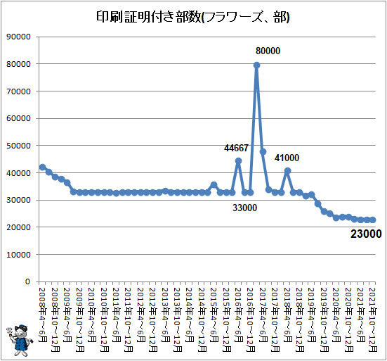 ↑ 印刷証明付き部数(フラワーズ、部)