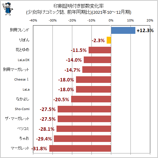 ↑ 印刷証明付き部数変化率(少女向けコミック誌、前年同期比)(2021年10-12月期)