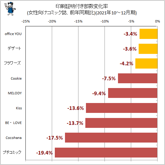 ↑ 印刷証明付き部数変化率(女性向けコミック誌、前年同期比)(2021年10-12月期)