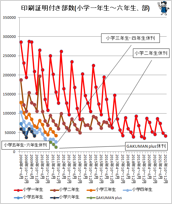 ↑ 印刷証明付き部数(小学一年生-六年生、部)
