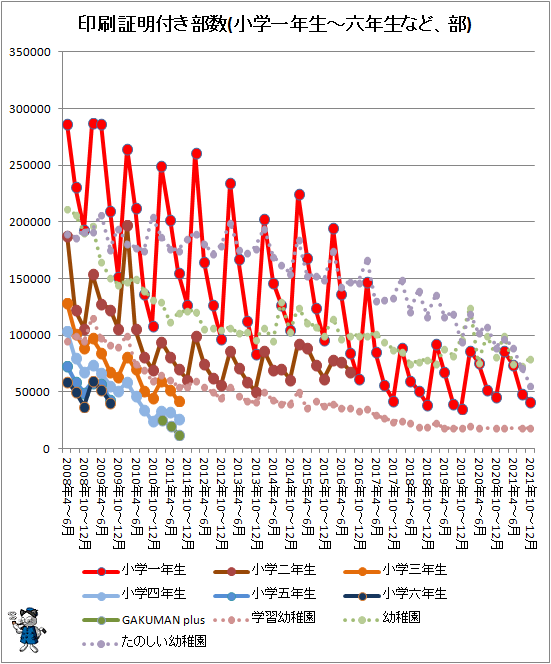 ↑ 印刷証明付き部数(小学一年生-六年生など、部)