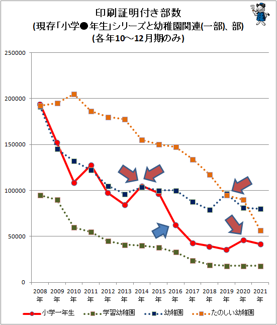 ↑ 印刷証明付き部数(現存「小学●年生」シリーズと幼稚園関連(一部)、部)(各年10-12月期のみ)