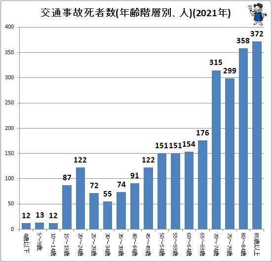 ↑ 交通事故死者数(年齢階層別、人)(2021年)